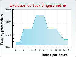 Evolution du taux d'hygromtrie de la ville Criquetot-l'Esneval